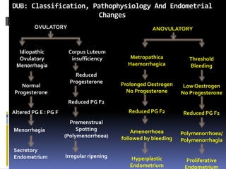DUB: Classification, Pathophysiology And Endometrial
Changes
OVULATORY
Idiopathic
Ovulatory
Menorrhagia
Corpus Luteum
insufficiency
Normal
Progesterone
Altered PG E : PG F
Menorrhagia
Secretory
Endometrium
Reduced
Progesterone
Reduced PG F2
Premenstrual
Spotting
(Polymenorrhoea)
Irregular ripening
ANOVULATORY
Metropathica
Haemorrhagica
Prolonged Oestrogen
No Progesterone
Reduced PG F2
Amenorrhoea
followed by bleeding
Hyperplastic
Endometrium
Threshold
Bleeding
Low Oestrogen
No Progesterone
Reduced PG F2
Polymenorrhoea/
Polymenorrhagia
Proliferative
Endometrium
 