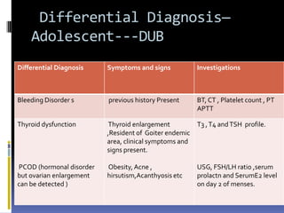 Differential Diagnosis—
Adolescent---DUB
Differential Diagnosis Symptoms and signs Investigations
Bleeding Disorder s previous history Present BT, CT , Platelet count , PT
APTT
Thyroid dysfunction
PCOD (hormonal disorder
but ovarian enlargement
can be detected )
Thyroid enlargement
,Resident of Goiter endemic
area, clinical symptoms and
signs present.
Obesity,Acne ,
hirsutism,Acanthyosis etc
T3 ,T4 andTSH profile.
USG, FSH/LH ratio ,serum
prolactn and SerumE2 level
on day 2 of menses.
 