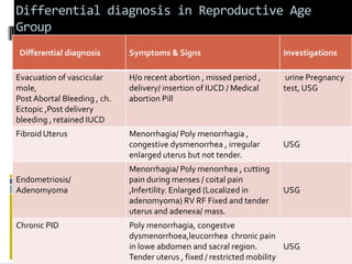 Differential diagnosis in Reproductive Age
Group
Differential diagnosis Symptoms & Signs Investigations
Evacuation of vascicular
mole,
PostAbortal Bleeding , ch.
Ectopic ,Post delivery
bleeding , retained IUCD
H/o recent abortion , missed period ,
delivery/ insertion of IUCD / Medical
abortion Pill
urine Pregnancy
test, USG
Fibroid Uterus Menorrhagia/ Poly menorrhagia ,
congestive dysmenorrhea , irregular
enlarged uterus but not tender.
USG
Endometriosis/
Adenomyoma
Menorrhagia/ Poly menorrhea , cutting
pain during menses / coital pain
,Infertility. Enlarged (Localized in
adenomyoma) RV RF Fixed and tender
uterus and adenexa/ mass.
USG
Chronic PID Poly menorrhagia, congestve
dysmenorrhoea,leucorrhea chronic pain
in lowe abdomen and sacral region.
Tender uterus , fixed / restricted mobility
USG
 
