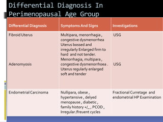 Differential Diagnosis In
Perimenopausal Age Group
Differential Diagnosis Symptoms And Signs Investigations
Fibroid Uterus
Adenomyosis
Multipara, menorrhagia ,
congestive dysmenorrhea
Uterus bossed and
irregularly Enlarged firm to
hard and not tender.
Menorrhagia, multipara ,
congestive dysmenorrhoea .
Uterus regularly enlarged
soft and tender
USG
USG
Endometrial Carcinoma Nullipara, obese ,
hypertensive , delyed
menopause , diabetic ,
family history +/_ , PCOD ,
Irregular /freuent cycles
Fractional Curretage and
endometrial HP Examination
 