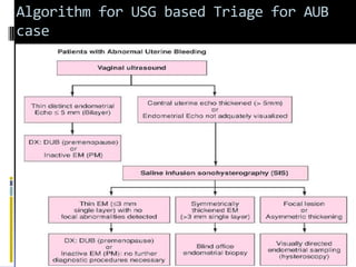 Algorithm for USG based Triage for AUB
case
 