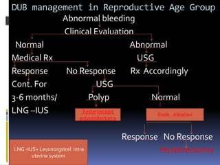 DUB management in Reproductive Age Group
Abnormal bleeding
Clinical Evaluation
Normal Abnormal
Medical Rx USG
Response No Response Rx Accordingly
Cont. For USG
3-6 months/ Polyp Normal
LNG –IUS
Response No Response
Hysterectomy
hysteroscopic
polypoidectomy
Endo . Ablation
LNG -IUS= Levonorgstrel intra
uterine system
 