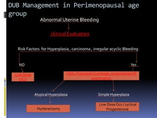 DUB Management in Perimenopausal age
group
Abnormal Uterine Bleeding
clinical Evaluation
Risk Factors for Hyperplasia , carcinoma , irregular acyclic Bleeding
NO Yes
Low Dose
OCS
USG, Fractional Curretage, endometrial HP
examination
Atypical Hyperplasia Simple Hyperplasia
Hysterectomy
Low Dose Ocs / cyclical
Progesterone
 
