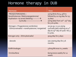 Hormone therapy in DUB
Hormone Dose
PROGESTEROGENS—
Norethisterone / Medroxipogesterone/
Duphaston—to arrest bleeding-----------
Cyclically----------------------
10mg 6hrly for24-48 hrs
follwed by 10 mg /day for 15-
25 days
10mg daily from 10th -25th day
for 3-6 cycles.
Estrogen + Progesterone combintion
Ethinyl estradiol + norethysterone / norgestrel/
20-30 ug + o.5-0.75mg
cyclically daily starting on 4th
day to 25th day of cycle –for 3-
6 cycles.
Estrogen only---Ethinylestradiol 50ug /day for 5 days
danzole 100-200mg /day for 3-6
months.
GnRHAnaloges
Ormiloxifene
3.6mg IM once in 4 weeks
60mg twice weekly for 12
weeks
 