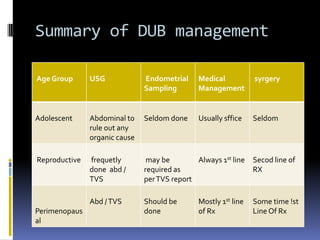 Summary of DUB management
Age Group USG Endometrial
Sampling
Medical
Management
syrgery
Adolescent Abdominal to
rule out any
organic cause
Seldom done Usually sffice Seldom
Reproductive frequetly
done abd /
TVS
may be
required as
perTVS report
Always 1st line Secod line of
RX
Perimenopaus
al
Abd /TVS Should be
done
Mostly 1st line
of Rx
Some time !st
Line Of Rx
 