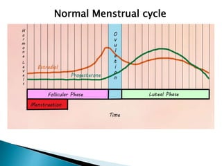 Normal Menstrual cycle
 