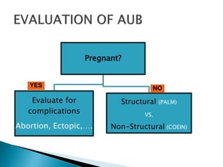 Pregnant?
Evaluate for
complications
Abortion, Ectopic,….
Structural (PALM)
VS.
Non-Structural (COEIN)
YES NO
 