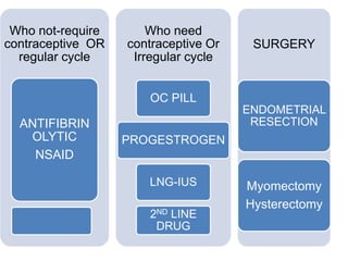 Who not-require
contraceptive OR
regular cycle
ANTIFIBRIN
OLYTIC
NSAID
Who need
contraceptive Or
Irregular cycle
OC PILL
PROGESTROGEN
LNG-IUS
2ND LINE
DRUG
SURGERY
ENDOMETRIAL
RESECTION
Myomectomy
Hysterectomy
 