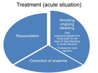 Treatment (acute situation)
Arresting
ongoing
bleeding
Oral
medoxyprogesterone
10mg daily for ten
days to stop bleeding
in acute situation
Tranexamic acid
injection
Correction of anaemia
Resuscitation
 