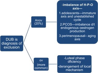 DUB is
diagnosis of
exclusion
Anov
(20%)
-imbalance of H-P-O
axis—
1.adolescents—immature
axis and unestablished
cycle
2.PCOS—imbalance d/t
endogenous oestrogen
production
3.perimenopausal– aging
axis
ov
(more
common)
-Luteal phase
dficiency
-derangement of local
mechanism
 