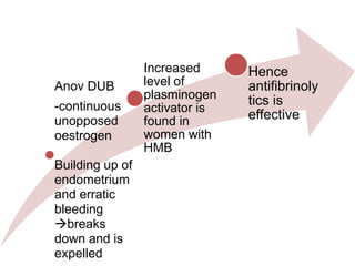 Anov DUB
-continuous
unopposed
oestrogen
Building up of
endometrium
and erratic
bleeding
breaks
down and is
expelled
Increased
level of
plasminogen
activator is
found in
women with
HMB
Hence
antifibrinoly
tics is
effective
 