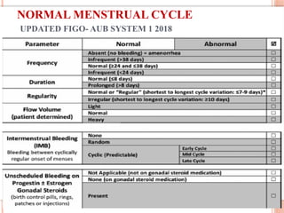 NORMAL MENSTRUAL CYCLE
UPDATED FIGO- AUB SYSTEM 1 2018
 