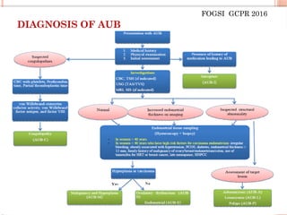 DIAGNOSIS OF AUB
FOGSI GCPR 2016
 