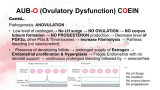 Contd..
Pathogenesis: ANOVULATION
• Low level of oestrogen→ No LH surge → NO OVULATION → NO corpus
luteum formation → NO PROGESTERON production → Decrease level of
PGF2α, other PGs & Thrombxanes → Increase Fibrinolysis → Painless
bleeding [no vasoconstrict]
• Presence of developing follicle → prolonged supply of Estrogen →
Endometrial proliferation & Hyperplasia → Fragile Endometrial with no
stromal support → continuous prolonged bleeding followed by → amenorrhea
AUB-O (Ovulatory Dysfunction) COEIN
No LH Surge
No ovulation
No corpus luteum
No progesterone
→
 