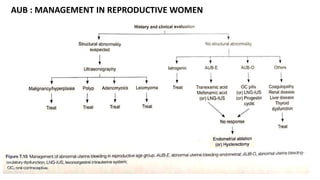 AUB : MANAGEMENT IN REPRODUCTIVE WOMEN
 