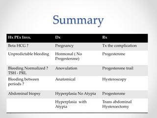 Summary
Hx PEx Invs. Dx Rx
Beta HCG ? Pregnancy Tx the complication
Unpredictable bleeding Hormonal ( No
Progesterone)
Progesterone
Bleeding Normalized ?
TSH - PRL
Anovulation Progesterone trail
Bleeding between
periods ?
Anatomical Hysteroscopy
Abdominal biopsy Hyperplasia No Atypia Progesterone
Hyperplasia with
Atypia
Trans abdominal
Hysteroectomy
 