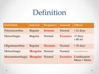 Definition
Definition Interval Frequency Amount Others
Polymenorrhea Regular Increase Normal < 21 days
Menorrhagia Regular Normal Excessive >7 days
> 80 ml
Oligomenorrhea Regular Decrease Normal > 35 days
Metrorrhagia IRregular Normal Normal ---------------
Menometrorrhagia IRregular Normal Excessive Combination
Meno + Metro
 