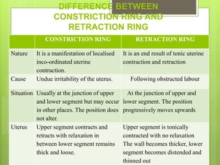 DIFFERENCE BETWEEN
CONSTRICTION RING AND
RETRACTION RING
CONSTRICTION RING RETRACTION RING
Nature It is a manifestation of localised
inco-ordinated uterine
contraction.
It is an end result of tonic uterine
contraction and retraction
Cause Undue irritability of the uterus. Following obstructed labour
Situation Usually at the junction of upper
and lower segment but may occur
in other places. The position does
not alter.
At the junction of upper and
lower segment. The position
progressively moves upwards
Uterus Upper segment contracts and
retracts with relaxation in
between lower segment remains
thick and loose.
Upper segment is tonically
contracted with no relaxation
The wall becomes thicker, lower
segment becomes distended and
thinned out
 