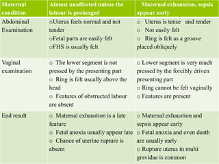 Maternal
condition
Almost unaffected unless the
labour is prolonged
Maternal exhaustion, sepsis
appear early
Abdominal
Examination
oUterus feels normal and not
tender
oFetal parts are easily felt
oFHS is usually felt
o Uterus is tense and tender
o Not easily felt
o Ring is felt as a groove
placed obliquely
Vaginal
examination
o The lower segment is not
pressed by the presenting part
o Ring is felt usually above the
head
o Features of obstructed labour
are absent
o Lower segment is very much
pressed by the forcibly driven
presenting part
o Ring cannot be felt vaginally
o Features are present
End result o Maternal exhaustion is a late
feature
o Fetal anoxia usually appear late
o Chance of uterine rupture is
absent
o Maternal exhaustion and
sepsis appear early
o Fetal anoxia and even death
are usually early
o Rupture uterus in multi
gravidae is common
 