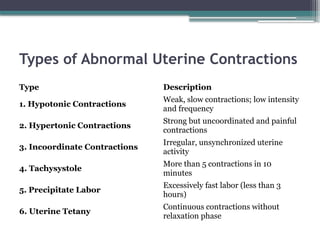 ABNORMAL UTERINE CONTRACTIONS SLIDES FOR LHV | PPTX