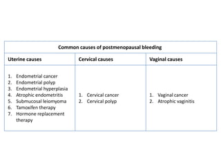 Common causes of postmenopausal bleeding
Uterine causes Cervical causes Vaginal causes
1. Endometrial cancer
2. Endometrial polyp
3. Endometrial hyperplasia
4. Atrophic endometritis
5. Submucosal leiomyoma
6. Tamoxifen therapy
7. Hormone replacement
therapy
1. Cervical cancer
2. Cervical polyp
1. Vaginal cancer
2. Atrophic vaginitis
 