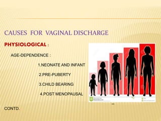 CAUSES FOR VAGINAL DISCHARGE
PHYSIOLOGICAL :
AGE-DEPENDENCE :
1.NEONATE AND INFANT
2.PRE-PUBERTY
3.CHILD BEARING
4.POST MENOPAUSAL
--
CONTD.
 