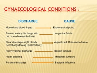 GYNAECOLOGICAL CONDITIONS :
DISCHARGE CAUSE
Mucoid and blood tinged Endo cervical polyp
Profuse watery discharge with Uro genital fistula
out mucoid element---Urine
Clear discharge,slight bloody Vaginal vault Granulation tissue
Secretion[following Hysterectomy]
Heavy vaginal discharge Benign tumours
Frank bleeding Malignant tumours
Purulent discharge Bacterial infections
 