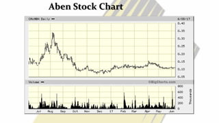 Aben Stock Chart
4
 