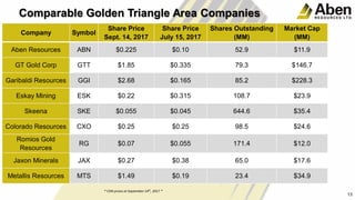 13
Company Symbol
Share Price
Sept. 14, 2017
Share Price
July 15, 2017
Shares Outstanding
(MM)
Market Cap
(MM)
Aben Resources ABN $0.225 $0.10 52.9 $11.9
GT Gold Corp GTT $1.85 $0.335 79.3 $146.7
Garibaldi Resources GGI $2.68 $0.165 85.2 $228.3
Eskay Mining ESK $0.22 $0.315 108.7 $23.9
Skeena SKE $0.055 $0.045 644.6 $35.4
Colorado Resources CXO $0.25 $0.25 98.5 $24.6
Romios Gold
Resources
RG $0.07 $0.055 171.4 $12.0
Jaxon Minerals JAX $0.27 $0.38 65.0 $17.6
Metallis Resources MTS $1.49 $0.19 23.4 $34.9
13
Comparable Golden Triangle Area Companies
* CDN prices at September 14th, 2017 *
 