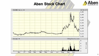 Aben Stock Chart
5
5
 