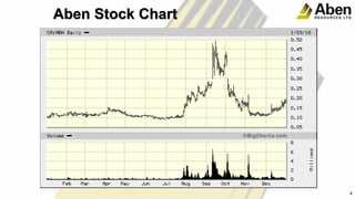 Aben Stock Chart
4
4
 