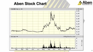 Aben Stock Chart
4
4
 
