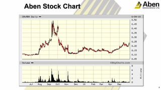 Aben Stock Chart
4
4
 