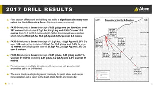 10
2017 DRILL RESULTS
▲ First season of fieldwork and drilling has led to a significant discovery now
called the North Boundary Zone. Significant assays returned:
▲ FK17-04 returned a broad intercept of 0.26 g/t (grams per tonne) Au over
387 metres that includes 6.7 g/t Au, 6.4 g/t Ag and 0.9% Cu over 10.0
metres from 16.0 to 26.0 metres depth. Within this interval was a section
which returned 18.9 g/t Au, 16.6 g/t Ag and 2.2% Cu over 3.0 metres
▲ FK17-05 returned a broad intercept of 1.2 g/t Au, 1.8 g/t Ag and 0.21% Cu
over 122 metres that includes 10.9 g/t Au, 14.6 g/t Ag and 1.5% Cu over
12 metres with a high grade core of 21.5 g/t Au, 28.5 g/t Ag and 3.1% Cu
over 6 metres
▲ FK17-06 returned a broad intercept of 0.51 g/t Au, 1.03 g/t Ag and 0.1%
Cu over 94 metres including 2.91 g/t Au, 5.2 g/t Ag and 0.6% Cu over 14
metres
▲ Remains open in multiple directions with numerous soil geochemical
anomalies yet to be drill-tested
▲ The zone displays a high degree of continuity for gold, silver and copper
mineralization and is open to the East, West, North and down-dip
 