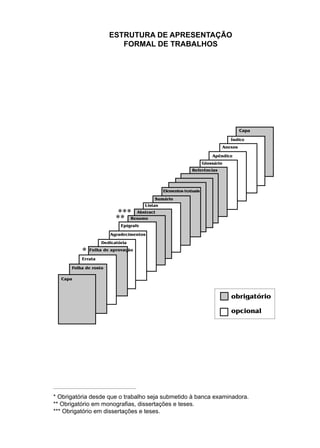 ESTRUTURA DE APRESENTAÇÃO
FORMAL DE TRABALHOS
Capa
Folha de rosto
Errata
Dedicatória
Agradecimentos
Epígrafe
Resumo
Abstract
Listas
Sumário
Elementos textuais
Referências
Glossário
Apêndice
Anexos
Índice
Capa
**
***
* Obrigatória desde que o trabalho seja submetido à banca examinadora.
** Obrigatório em monograﬁas, dissertações e teses.
*** Obrigatório em dissertações e teses.
obrigatório
opcional
Folha de aprovação
*
 