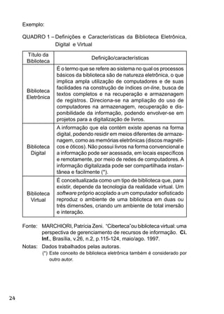 24
Exemplo:
QUADRO 1 – Deﬁnições e Características da Biblioteca Eletrônica,
Digital e Virtual
Fonte: MARCHIORI, Patrícia Zeni. “Ciberteca”ou biblioteca virtual: uma
perspectiva de gerenciamento de recursos de informação. Ci.
Inf., Brasília, v.26, n.2, p.115-124, maio/ago. 1997.
Notas: Dados trabalhados pelas autoras.
(*) Este conceito de biblioteca eletrônica também é considerado por
outro autor.
Título da
Biblioteca
Deﬁnição/características
Biblioteca
Eletrônica
É o termo que se refere ao sistema no qual os processos
básicos da biblioteca são de natureza eletrônica, o que
implica ampla utilização de computadores e de suas
facilidades na construção de índices on-line, busca de
textos completos e na recuperação e armazenagem
de registros. Direciona-se na ampliação do uso de
computadores na armazenagem, recuperação e dis-
ponibilidade da informação, podendo envolver-se em
projetos para a digitalização de livros.
Biblioteca
Digital
A informação que ela contém existe apenas na forma
digital, podendo residir em meios diferentes de armaze-
nagem, como as memórias eletrônicas (discos magnéti-
cos e óticos). Não possui livros na forma convencional e
a informação pode ser acessada, em locais especíﬁcos
e remotamente, por meio de redes de computadores. A
informação digitalizada pode ser compartilhada instan-
tânea e facilmente (*).
Biblioteca
Virtual
É conceitualizada como um tipo de biblioteca que, para
existir, depende da tecnologia da realidade virtual. Um
software próprio acoplado a um computador soﬁsticado
reproduz o ambiente de uma biblioteca em duas ou
três dimensões, criando um ambiente de total imersão
e interação.
 