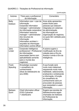 26
Autores Título para o proﬁssional
da Informação
Comentário
Betty
Eddison
Information czar = czar da
informação
Corporate information
manager = administrador
da informação corporativa
Information resource
manager = administrador
dos recursos da
informação
Information architect =
arquiteto da informação
Information control ofﬁcer
Anos atrás apresentou
esses títulos para
pessoas que estavam
integradas em sistemas
de administração
da informação em
organização de negócios,
os quais têm validade para
o futuro.
Jane
Linder
Corporate intelligence
professional = Proﬁssional
de informações
associadas (termo com
aplicabilidade somente
para o mundo dos
negócios)
A autora sugere a
modiﬁcação da Era da
coleção para a Era do
Acesso e ainda a Era da
Inteligência.
Frank
Spauling
Knowledge counselor
= conselheiro do
conhecimento
(titulo do bibliotecário do
ano 2006)
A sua função será
muito mais intelectual,
requerendo muito mais
habilidade, selecionando,
analisando e sintetizando
a informação. A função
do conselheiro do
conhecimento será um
procurador de pessoas
que necessitam e usam
informação.
Barbara
Quint
Chief information ofﬁcer
(CIO) Cybrarian
= cibertecário
Sugere que escolas de
biblioteconomia sejam
chamadas de Institutos
do Proﬁssional da
Informação.
(continuação)
QUADRO 2 – Titulações do Proﬁssional da Informação
 