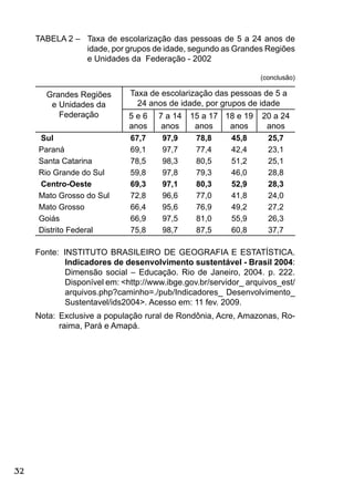 32
Fonte: INSTITUTO BRASILEIRO DE GEOGRAFIA E ESTATÍSTICA.
Indicadores de desenvolvimento sustentável - Brasil 2004:
Dimensão social – Educação. Rio de Janeiro, 2004. p. 222.
Disponível em: <http://www.ibge.gov.br/servidor_ arquivos_est/
arquivos.php?caminho=./pub/Indicadores_ Desenvolvimento_
Sustentavel/ids2004>. Acesso em: 11 fev. 2009.
Nota: Exclusive a população rural de Rondônia, Acre, Amazonas, Ro-
raima, Pará e Amapá.
(conclusão)
Grandes Regiões
e Unidades da
Federação
Taxa de escolarização das pessoas de 5 a
24 anos de idade, por grupos de idade
5 e 6
anos
7 a 14
anos
15 a 17
anos
18 e 19
anos
20 a 24
anos
Sul 67,7 97,9 78,8 45,8 25,7
Paraná 69,1 97,7 77,4 42,4 23,1
Santa Catarina 78,5 98,3 80,5 51,2 25,1
Rio Grande do Sul 59,8 97,8 79,3 46,0 28,8
Centro-Oeste 69,3 97,1 80,3 52,9 28,3
Mato Grosso do Sul 72,8 96,6 77,0 41,8 24,0
Mato Grosso 66,4 95,6 76,9 49,2 27,2
Goiás 66,9 97,5 81,0 55,9 26,3
Distrito Federal 75,8 98,7 87,5 60,8 37,7
TABELA 2 – Taxa de escolarização das pessoas de 5 a 24 anos de
idade, por grupos de idade, segundo as Grandes Regiões
e Unidades da Federação - 2002
 