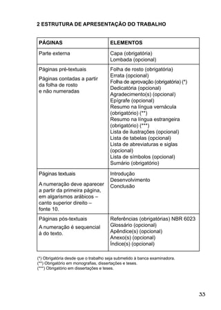 33
2 ESTRUTURA DE APRESENTAÇÃO DO TRABALHO
(*) Obrigatória desde que o trabalho seja submetido à banca examinadora.
(**) Obrigatório em monograﬁas, dissertações e teses.
(***) Obrigatório em dissertações e teses.
PÁGINAS ELEMENTOS
Parte externa Capa (obrigatória)
Lombada (opcional)
Páginas pré-textuais
Páginas contadas a partir
da folha de rosto
e não numeradas
Folha de rosto (obrigatória)
Errata (opcional)
Folha de aprovação (obrigatória) (*)
Dedicatória (opcional)
Agradecimento(s) (opcional)
Epígrafe (opcional)
Resumo na língua vernácula
(obrigatório) (**)
Resumo na língua estrangeira
(obrigatório) (***)
Lista de ilustrações (opcional)
Lista de tabelas (opcional)
Lista de abreviaturas e siglas
(opcional)
Lista de símbolos (opcional)
Sumário (obrigatório)
Páginas textuais
A numeração deve aparecer
a partir da primeira página,
em algarismos arábicos –
canto superior direito –
fonte 10.
Introdução
Desenvolvimento
Conclusão
Páginas pós-textuais
A numeração é sequencial
à do texto.
Referências (obrigatórias) NBR 6023
Glossário (opcional)
Apêndice(s) (opcional)
Anexo(s) (opcional)
Índice(s) (opcional)
 