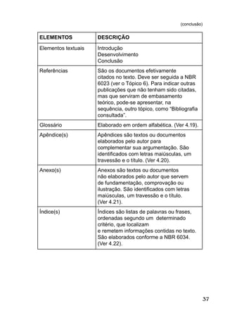 37
ELEMENTOS DESCRIÇÃO
Elementos textuais Introdução
Desenvolvimento
Conclusão
Referências São os documentos efetivamente
citados no texto. Deve ser seguida a NBR
6023 (ver o Tópico 6). Para indicar outras
publicações que não tenham sido citadas,
mas que serviram de embasamento
teórico, pode-se apresentar, na
sequência, outro tópico, como “Bibliograﬁa
consultada”.
Glossário Elaborado em ordem alfabética. (Ver 4.19).
Apêndice(s) Apêndices são textos ou documentos
elaborados pelo autor para
complementar sua argumentação. São
identiﬁcados com letras maiúsculas, um
travessão e o título. (Ver 4.20).
Anexo(s) Anexos são textos ou documentos
não elaborados pelo autor que servem
de fundamentação, comprovação ou
ilustração. São identiﬁcados com letras
maiúsculas, um travessão e o título.
(Ver 4.21).
Índice(s) Índices são listas de palavras ou frases,
ordenadas segundo um determinado
critério, que localizam
e remetem informações contidas no texto.
São elaborados conforme a NBR 6034.
(Ver 4.22).
(conclusão)
 