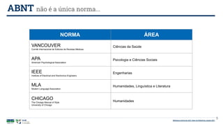 ABNT não é a única norma...
Biblioteca Central da UnB | Setor de Referência, agosto 2021
NORMA ÁREA
VANCOUVER
Comitê Internacional de Editores de Revistas Médicas
Ciências da Saúde
APA
American Psychological Association
Psicologia e Ciências Sociais
IEEE
Institute of Electrical and Electronics Engineers
Engenharias
MLA
Modern Language Association
Humanidades, Linguística e Literatura
CHICAGO
The Chicago Manual of Style
University of Chicago
Humanidades
5
 