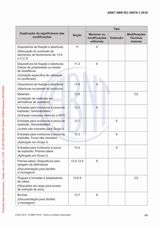 Explicação da significância das
modificações
Seção
Tipo
Menores ou
modificações
editoriais
Extensão
Modificações
Técnicas
maiores
Dispositivos de fixação e aberturas
(Relocação do conteúdo de
elementos de fechamento de 13.8
e C.2.3)
11 X
Dispositivos de fixação e aberturas.
Classe de propriedade ou ensaio
de resistência
(Condição específica de utilização
no certificado)
11.3 X
Dispositivos de fixação e aberturas
(Aberturas na parede do invólucro)
11.8 X
Materiais
(Limitação de materiais em
atmosferas de acetileno)
12.8 C2
Entradas para invólucros à prova de
explosão, Generalidades
(Entradas roscadas métricas e NPT)
13.1 X
Entradas para invólucros à prova de
explosão, Generalidades
(Juntas não roscadas para Grupo I)
13.1 X
Entradas para invólucros à prova de
explosão, Furos não roscados.
(Aplicação em Grupo I)
13.3 X
Entradas para invólucros à prova
de explosão, Prensa-cabos
(Aplicação em Grupo I)
13.4 X
Prensa-cabos, Dispositivos para
selagem de eletrodutos
(Documentação para facilitar
a montagem)
13.4,13.5 X
Plugues e tomadas e adaptadores
de cabos
(Requisitos de carga para ensaio
de extinção de arco)
13.6.4 C3
Buchas
(Documentação para facilitar
a montagem)
13.7 X
© IEC 2014 - © ABNT 2016 - Todos os direitos reservados xiii
ABNT NBR IEC 60079-1:2016
Exemplar
para
uso
exclusivo
-
Vesper
Ind.
e
Com.
LTDA
-
42.497.263/0001-06
(Pedido
743930
Impresso:
29/04/2020)
 