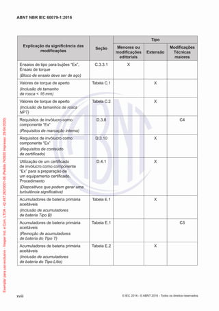 Explicação da significância das
modificações
Seção
Tipo
Menores ou
modificações
editoriais
Extensão
Modificações
Técnicas
maiores
Ensaios de tipo para bujões “Ex”,
Ensaio de torque
(Bloco de ensaio deve ser de aço)
C.3.3.1 X
Valores de torque de aperto
(Inclusão de tamanho
de rosca < 16 mm)
Tabela C.1 X
Valores de torque de aperto
(Inclusão de tamanhos de rosca
NPT)
Tabela C.2 X
Requisitos de invólucro como
componente “Ex”
(Requisitos de marcação interna)
D.3.8 C4
Requisitos de invólucro como
componente “Ex”
(Requisitos de conteúdo
de certificado)
D.3.10 X
Utilização de um certificado
de invólucro como componente
“Ex” para a preparação de
um equipamento certificado,
Procedimento
(Dispositivos que podem gerar uma
turbulência significativa)
D.4.1 X
Acumuladores de bateria primária
aceitáveis
(Inclusão de acumuladores
de bateria Tipo B)
Tabela E.1 X
Acumuladores de bateria primária
aceitáveis
(Remoção de acumuladores
de bateria do Tipo T)
Tabela E.1 C5
Acumuladores de bateria primária
aceitáveis
(Inclusão de acumuladores
de bateria do Tipo Lítio)
Tabela E.2 X
© IEC 2014 - © ABNT 2016 - Todos os direitos reservados
xviii
ABNT NBR IEC 60079-1:2016
Exemplar
para
uso
exclusivo
-
Vesper
Ind.
e
Com.
LTDA
-
42.497.263/0001-06
(Pedido
743930
Impresso:
29/04/2020)
 