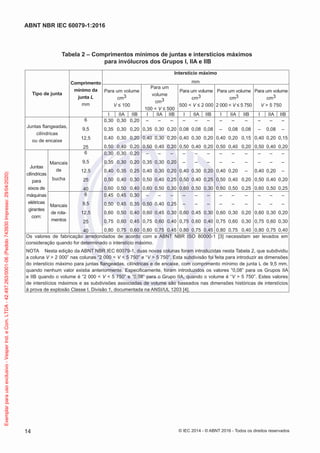 Tabela 2 – Comprimentos mínimos de juntas e interstícios máximos
para invólucros dos Grupos I, IIA e IIB
Tipo de junta
Comprimento
mínimo da
junta L
mm
Interstício máximo
mm
Para um volume
cm3
V ≤ 100
Para um
volume
cm3
100 < V ≤ 500
Para um volume
cm3
500 < V ≤ 2 000
Para um volume
cm3
2 000 < V ≤ 5 750
Para um volume
cm3
V > 5 750
I IIA IIB I IIA IIB I IIA IIB I IIA IIB I IIA IIB
Juntas flangeadas,
cilíndricas
ou de encaixe
6
9,5
12,5
25
0,30
0,35
0,40
0,50
0,30
0,30
0,30
0,40
0,20
0,20
0,20
0,20
–
0,35
0,40
0,50
–
0,30
0,30
0,40
–
0,20
0,20
0,20
–
0,08
0,40
0,50
–
0,08
0,30
0,40
–
0,08
0,20
0,20
–
–
0,40
0,50
–
0,08
0,20
0,40
–
0,08
0,15
0,20
–
–
0,40
0,50
–
0,08
0,20
0,40
–
–
0,15
0,20
Juntas
cilíndricas
para
eixos de
máquinas
elétricas
girantes
com:
Mancais
de
bucha
6
9,5
12,5
25
40
0,30
0,35
0,40
0,50
0,60
0,30
0,30
0,35
0,40
0,50
0,20
0,20
0,25
0,30
0,40
–
0,35
0,40
0,50
0,60
–
0,30
0,30
0,40
0,50
–
0,20
0,20
0,25
0,30
–
–
0,40
0,50
0,60
–
–
0,30
0,40
0,50
–
–
0,20
0,25
0,30
–
–
0,40
0,50
0,60
–
–
0,20
0,40
0,50
–
–
–
0,20
0,25
–
–
0,40
0,50
0,60
–
–
0,20
0,40
0,50
–
–
–
0,20
0,25
Mancais
de rola-
mentos
6
9,5
12,5
25
40
0,45
0,50
0,60
0,75
0,80
0,45
0,45
0,50
0,60
0,75
0,30
0,35
0,40
0,45
0,60
–
0,50
0,60
0,75
0,80
–
0,40
0,45
0,60
0,75
–
0,25
0,30
0,40
0,45
–
–
0,60
0,75
0,80
–
–
0,45
0,60
0,75
–
–
0,30
0,40
0,45
–
–
0,60
0,75
0,80
–
–
0,30
0,60
0,75
–
–
0,20
0,30
0,40
–
–
0,60
0,75
0,80
–
–
0,30
0,60
0,75
–
–
0,20
0,30
0,40
Os valores de fabricação arredondados de acordo com a ABNT NBR ISO 80000-1 [3] necessitam ser levados em
consideração quando for determinado o interstício máximo.
NOTA Nesta edição da ABNT NBR IEC 60079-1, duas novas colunas foram introduzidas nesta Tabela 2, que subdividiu
a coluna V > 2 000” nas colunas “2 000 < V < 5 750” e “V > 5 750”. Esta subdivisão foi feita para introduzir as dimensões
do interstício máximo para juntas flangeadas, cilíndricas e de encaixe, com comprimento mínimo de junta L de 9,5 mm,
quando nenhum valor existia anteriormente. Especificamente, foram introduzidos os valores “0,08” para os Grupos IIA
e IIB quando o volume é “2 000 < V < 5 750” e “0,08” para o Grupo IIA, quando o volume é “V > 5 750”. Estes valores
de interstícios máximos e as subdivisões associadas de volume são baseados nas dimensões históricas de interstícios
à prova de explosão Classe I, Divisão 1, documentada na ANSI/UL 1203 [4].
© IEC 2014 - © ABNT 2016 - Todos os direitos reservados
14
ABNT NBR IEC 60079-1:2016
Exemplar
para
uso
exclusivo
-
Vesper
Ind.
e
Com.
LTDA
-
42.497.263/0001-06
(Pedido
743930
Impresso:
29/04/2020)
 