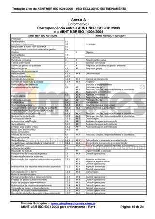 Tradução Livre da ABNT NBR ISO 9001:2008 – USO EXCLUSIVO EM TREINAMENTO
Simples Soluções – www.simplessolucoes.com.br
ABNT NBR ISO 9001 2008 para treinamento - Rev1 Página 15 de 24
Anexo A
(informativo)
Correspondência entre a ABNT NBR ISO 9001:2008
e a ABNT NBR ISO 14001:2004
ABNT NBR ISO 9001:2008 ABNT NBR ISO 14001:2004
Introdução
Introdução
Generalidades 0.1
Abordagem de processo 0.2
Relação com a norma NBR ISO 9004 0.3
Compatibilidade com outros sistemas de gestão 0.4
Objetivo 1 1 Objetivo
Generalidades 1.1
Aplicação 1.2
Referência normativa 2 2 Referência Normativa
Termos e definições 3 3 Termos e definições
Sistema de gestão da qualidade 4 4 Requisitos do sistema de gestão ambiental
Requisitos gerais 4.1 4.1 Requisitos gerais
Requisitos de documentação 4.2
Generalidades 4.2.1 4.4.4 Documentação
Manual da qualidade 4.2.2
Controle de documentos 4.2.3 4.4.5 Controle de documentos
Controle de registros da qualidade 4.2.4 4.5.4 Registros
Responsabilidade da direção 5 Estrutura e responsabilidade
Comprometimento da direção 5.1 4.2
4.4.1
4.6
Política ambiental
Recursos, funções, responsabilidades e autoridades
Análise pela administração
Foco no cliente
5.2 4.3.1
4.3.2
Aspectos ambientais
Requisitos legais e outros
Política da qualidade 5.3 4.2 Política ambiental
Planejamento 5.4 4.3 Planejamento
Objetivos da qualidade 5.4.1 4.3.3 Objetivos, metas e programa(s)
Planejamento do sistema de gestão da qualidade 5.4.2 4.3.3 Objetivos, metas e programa(s)
Responsabilidade, autoridade e comunicação 5.5
Responsabilidade e autoridade 5.5.1 4.4.1 Recursos, funções, responsabilidades e autoridades
Representante da direção 5.5.2 4.4.1 Recursos, funções, responsabilidades e autoridades
Comunicação interna 5.5.3 4.4.3 Comunicação
Análise crítica pela Direção 5.6 4.6 Análise crítica pela administração
Generalidades 5.6.1 4.6 Análise crítica pela administração
Entradas para análise crítica 5.6.2 4.6 Análise crítica pela administração
Saídas para análise crítica 5.6.3 4.6
Gestão de recursos 6
Provisão de recursos 6.1 4.4.1 Recursos, funções, responsabilidades e autoridades
Recursos humanos 6.2
Generalidades 6.2.1 4.4.2 Competência, treinamento e conscientização
Competências, conscientização e treinamento 6.2.2 4.4.2 Competência, treinamento e conscientização
Infra-estrutura 6.3 4.4.1 Recursos, funções, responsabilidades e autoridades
Ambiente de trabalho 6.4
Realização de produto 7 4.4 Implementação e operação
Planejamento da realização do produto 7.1 4.4.6 Controle operacional
Processos relacionados a clientes 7.2
Determinação dos requisitos relacionados ao produto 7.2.1 4.3.1
4.3.2
4.4.6
Aspectos ambientais
Requisitos legais e outros
Controle operacional
Análise crítica dos requisitos relacionados ao produto 7.2.2 4.3.1
4.4.6
Aspectos ambientais
Controle operacional
Comunicação com o cliente 7.2.3 4.4.3 Comunicação
Projeto e desenvolvimento 7.3
Planejamento do projeto e desenvolvimento 7.3.1 4.4.6 Controle operacional
Entradas de projeto e desenvolvimento 7.3.2 4.4.6 Controle operacional
Saídas de projeto e desenvolvimento 7.3.3 4.4.6 Controle operacional
Análise crítica de projeto e desenvolvimento 7.3.4 4.4.6 Controle operacional
Verificação de projeto e desenvolvimento 7.3.5 4.4.6 Controle operacional
Validação de projeto e desenvolvimento 7.3.6 4.4.6 Controle operacional
Controle de alterações de projeto e desenvolvimento 7.3.7 4.4.6 Controle operacional
 