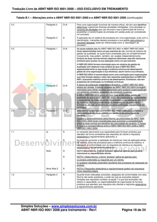 Tradução Livre da ABNT NBR ISO 9001:2008 – USO EXCLUSIVO EM TREINAMENTO
Simples Soluções – www.simplessolucoes.com.br
ABNT NBR ISO 9001 2008 para treinamento - Rev1 Página 18 de 24
Tabela B.1 – Alterações entre a ABNT NBR ISO 9001:2000 e a ABNT NBR ISO 9001:2008 (continuação)
0.2 Parágrafo 2 D+A Para uma organização funcionar de maneira eficaz, ela tem que identificar
determinar e gerenciar diversas atividades interligadas. Uma atividade ou
conjunto de atividades que usa recursos e que é gerenciada de forma a
possibilitar a transformação de entradas em saídas pode ser considerada
um processo.
Parágrafo 3 A A aplicação de um sistema de processos em uma organização, junto com a
identificação, interações desses processos e sua gestão para produzir o
resultado desejado, pode ser referenciada como a “abordagem de
processo”.
0.3 Parágrafo 1 D+A As atuais edições das As ABNT NBR ISO 9001 e ABNT NBR ISO 9004
foram desenvolvidas como um par coerente de são normas de sistema de
gestão da qualidade, as quais foram projetadas para se complementarem
mutuamente, mas podem, também, ser usadas independentemente.
Embora as duas normas tenham objetivos diferentes, elas têm estruturas
similares para auxiliar na sua aplicação como um par coerente.
Parágrafo 3 D+A
A NBR ISO 9004 fornece orientação para um sistema de gestão da
qualidade com objetivos mais amplos do que a NBR ISO 9001,
especificadamente no que tange à melhoria contínua do desempenho
global de uma organização e sua eficiência, assim como à sua eficácia.
A NBR ISO 9004 é recomendada como uma orientação para organizações
cuja Alta Direção deseja ir além dos requisitos estabelecidos na NBR ISO
9001, buscando melhoria contínua de desempenho. Entretanto, não tem
propósitos de certificação ou finalidade contratual.
À época da publicação desta Norma Brasileira, a ABNT NBR ISO 9004
estava em revisão. A edição revisada da ABNT NBR ISO 9004 fornecerá
orientação para atingir sucesso sustentado para qualquer organização em
um ambiente complexo, exigente e de constante mudança.
A ABNT NBR ISO 9004 provê um foco mais amplo sobre gestão da
qualidade do que a ABNT NBR ISO 9001; ela contempla as necessidades
e expectativas de todas as partes interessadas e sua satisfação, por meio
da melhoria contínua e sistemática do desempenho da organização.
Entretanto, ela não se destina ao uso para certificação, regulamentar ou
contratual.
0.4 Parágrafo 1 D+A Esta Norma foi alinhada com a NBR ISO 14001:1996 para aumentar a
compatibilidade das duas normas em benefício da comunidade de
usuários.
Durante o desenvolvimento desta Norma, as prescrições da ABNT NBR
ISO 14001:2004 foram consideradas para aumentar a compatibilidade
entre as duas normas em benefício da comunidade de usuários. O Anexo
A mostra a correspondência entre a ABNT NBR ISO 9001:2008 e ABNT
NBR ISO 14001:2004.
1.1 a) A a) necessita demonstrar sua capacidade para fornecer produtos que
atendam de forma consistente aos requisitos do cliente e requisitos
estatutários e regulamentares aplicáveis, e
b) A b) pretende aumentar a satisfação do cliente por meio da aplicação eficaz
do sistema, incluindo processos para a melhoria contínua do sistema, e
assegurar a conformidade com os requisitos do cliente e os requisitos
estatutários e regulamentares aplicáveis.
Nota D NOTA Nesta Norma, o termo “produto” aplica-se apenas para produto
intencional ou requerido pelo cliente.
A NOTA 1 Nesta Norma, o termo “produto” aplica-se apenas para:
a) produto pretendido ou requerido por um cliente,
b) qualquer resultado pretendido resultante dos processos de realização do
produto.
Nova Nota 2 A NOTA 2 Requisitos estatutários e regulamentares podem ser expressos
como requisitos legais.
1.2 Parágrafo 3 A Quando forem efetuadas exclusões, alegações de conformidade com esta
Norma não serão aceitáveis, a anão ser que as exclusões estejam
limitadas aos requisitos contidos na seção 7 e que tais exclusões não
afetem a capacidade, ou responsabilidade da organização de fornecer
produtos que atendam aos requisitos dos clientes e requisitos estatutários
e regulamentares aplicáveis.
 