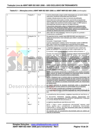 Tradução Livre da ABNT NBR ISO 9001:2008 – USO EXCLUSIVO EM TREINAMENTO
Simples Soluções – www.simplessolucoes.com.br
ABNT NBR ISO 9001 2008 para treinamento - Rev1 Página 19 de 24
Tabela B.1 – Alterações entre a ABNT NBR ISO 9001:2000 e a ABNT NBR ISO 9001:2008 (continuação)
2 Parágrafo 1 D+A A norma relacionada a seguir contêm disposições que, ao serem citadas
neste texto, constituem prescrições para esta Norma.
A edição indicada estava em vigor no momento da publicação.
Como toda norma está sujeita a revisão, recomenda-se àqueles que
realizam acordos com base nesta que verifiquem a conveniência de se
usar a edição mais recente da norma citada a seguir. A ABNT possui a
informação das normas em vigor em um dado momento.
O documento relacionado a seguir é indispensável à aplicação deste
documento. Para referências datadas, aplicam-se somente as edições
mais recentes. Para referências não datadas, aplicam-se as edições mais
recentes do referido documento (incluindo emendas).
D+A ABNT NBR ISO 9000:20002005, Sistemas de gestão da qualidade –
Fundamentos e vocabulário.
3 Parágrafo 2 &
3
D Os seguintes termos, usados nesta NBR ISO 9001 para descrever a
cadeia de fornecimento, foram alterados para refletir o vocabulário usado
atualmente:
fornecedor organização  cliente
O termo “organização” substitui o termo “fornecedor” usado na NBR ISO
9001:1994 e refere-se à unidade para a qual esta Norma se aplica.
Igualmente, o termo “fornecedor” agora substitui o termo “subcontratado”.
4.1 a) D+A
a) identificar determinar os processos necessários para o sistema de
gestão da qualidade e sua aplicação por toda a organização (ver 1.2);
e) A e) monitorar, medir quando aplicável e analisar esses processos, e
Parágrafo 4 D+A
Quando uma organização optar por terceirizar adquirir externamente algum
processo que afete a conformidade do produto aos requisitos, a
organização deve assegurar o controle desses processos. O controle de
tais processos deve ser identificado no sistema de gestão da qualidade. O
tipo e a extensão do controle a ser aplicado a esses processos
terceirizados devem ser definidos dentro do sistema de gestão da
qualidade.
Nota 1 D+A
NOTA 1 Convém que Os processos necessários para o sistema de gestão
da qualidade acima referenciados incluam incluem processos para
atividades de gestão, provisão de recursos, realização do produto e
medição, análise e melhoria.
4.1 Novas Notas 2
 3
A NOTA 2 Um processo terceirizado é identificado como aquele necessário
para o sistema de gestão da qualidade da organização porém escolhido
para ser executado por uma parte externa à organização.
A NOTA 3 Assegurar que o controle sobre os processos terceirizados não
exima a organização da responsabilidade de estar conforme com todos os
requisitos do cliente, estatutários e regulamentares. O tipo e a extensão do
controle a ser aplicado ao processo terceirizado podem ser influenciados
por fatores como:
a) impacto potencial do processo terceirizado sobre a capacidade da
organização de fornecer produto em conformidade com os requisitos,
b) o grau no qual o controle para o processo é compartilhado,
c) a capacidade de atingir o controle necessário por meio da aplicação de
7.4.
4.2.1 c) A c) procedimentos documentados e registros requeridos por esta Norma, e
d) D+A
d) documentos necessários, incluindo registros, determinados pela
organização como necessários para assegurar o planejamento, a operação
e o controle eficazes de seus processos, e
e) D e) registros requeridos por esta Norma (ver 4.2.4)
Nota 1 A NOTA 1 Onde o termo “procedimento documentado” aparecer nesta
Norma, significa que o procedimento é estabelecido, documentado,
implementado e mantido. Um único documento pode cobrir os requisitos
para um ou mais procedimentos.
Um requisito para um procedimento documentado pode ser coberto por
mais de um documento.
 