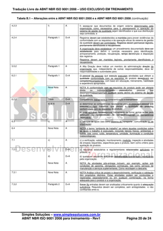 Tradução Livre da ABNT NBR ISO 9001:2008 – USO EXCLUSIVO EM TREINAMENTO
Simples Soluções – www.simplessolucoes.com.br
ABNT NBR ISO 9001 2008 para treinamento - Rev1 Página 20 de 24
Tabela B.1 – Alterações entre a ABNT NBR ISO 9001:2000 e a ABNT NBR ISO 9001:2008 (continuação)
4.2.3 f) A f) assegurar que documentos de origem externa determinados pela
organização como necessários para o planejamento e operação do
sistema de gestão da qualidade sejam identificados e que sua distribuição
seja controlada, e
4.2.4 Parágrafo 1 D+A Registros devem ser estabelecidos e mantidos para prover evidências da
conformidade com os requisitos e da operação eficaz do sistema de gestão
da qualidade devem ser controlados. Registros devem permancer legíveis,
prontamente identificáveis e recuperáveis.
A organização deve estabelecer um procedimento documentado deve ser
estabelecido para definir o controle necessário para identificação,
armazenamento, proteção, recuperação, tempo deretenção e disposição
dos registros.
Registros devem ser mantidos legíveis, prontamente identificáveis e
recuperáveis.
5.5.2 Parágrafo 1 A A Alta Direção deve indicar um membro da administração direção da
organização que, independente de outras responsabilidades, deve ter
responsabilidades e autoridades para:
6.2.1 Parágrafo 1 D+A O pessoal As pessoas que executa executam atividades que afetam a
qualidade conformidade com os requisitos do produto devedevem ser
competentecompetentes, com base em educação, treinamento, habilidade
e experiência apropriados.
Nova Nota A NOTA A conformidade com os requisitos do produto pode ser afetada
direta ou indiretamentepelo pessoalpelas pessoas que
desempenhadesempenham qualquer tarefa dentro do sistema de gestão
da qualidade.
6.2.2 Título D+A Competência, treinamento e conscientização e treinamento
a)  b) D+A a) determinar as competências necessárias para as pessoaso pessoal que
executaexecutam trabalhos que afetam a qualidade do produtoa
conformidade com os requisitos do produto;
b) onde aplicável, fornecerprover treinamento ou tomar outras ações para
satisfazer as necessidades de competênciaatingir a competência
necessária.
6.3 c) A c) serviços de apoio (tais como sistema de transporte , comunicação ou de
informação)
6.4 Nova Nota A NOTA o termo “ambiente de trabalho” se refere àquelas condições sobre
as quais o trabalho é executado, incluindo fatores físicos, ambientais e
outros (tais como: ruído, temperatura, umidade, iluminação e condições
meteorológicas).
7.1 c) A c) a verificação, validação, monitoramento, medição, inspeção e atividades
de ensaios requeridos, específicos para o produto, bem como critério para
aceitação do produto;
7.2.1 c) D+A c) requisitos estatutários e regulamentares relacionados aplicáveis ao
produto, e;
d) D+A d) quaisquer requisitos adicionais detreminadosconsiderados necessários
pela organização.
Nova Nota A NOTA As atividades pós-entrega incluem, por exemplo, ações sob
condições de garantia, obrigações contratuais, tais como serviços de
manutenção e serviços suplementares. Como reciclagem e descarte.
7.3.1 Nova Nota A NOTA Análise crítica de projeto e desenvolvimento, verificação e validação
têm propósitos distintos. Estas atividades podem ser conduzidas e
registradas separadamente ou em qualquer combinação, na forma
adequada para o produto e a organização.
7.3.2 Parágrafo 2 D+A Essas As entradas devem ser analisadas criticamente quanto à adequação
suficiência. Requisitos devem ser completos, sem ambigüidades e não
conflitantes entre si.
 
