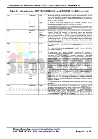 Tradução Livre da ABNT NBR ISO 9001:2008 – USO EXCLUSIVO EM TREINAMENTO
Simples Soluções – www.simplessolucoes.com.br
ABNT NBR ISO 9001 2008 para treinamento - Rev1 Página 21 de 24
Tabela B.1 – Alterações entre a ABNT NBR ISO 9001:2000 e a ABNT NBR ISO 9001:2008 (continuação)
7.3.3 Parágrafo 1 D+A As saídas de projeto e desenvolvimento devem ser apresentadas de uma
forma que possibilite em uma forma adequada para a verificação em
relação às entradas de projeto e desenvolvimento e devem ser aprovadas
antes de serem liberadas.
b) D+A b) fornecer informações apropriadas para aquisição, produção e para
fornecimento prestação de serviço prestação de serviços;
Nova Nota A NOTA Informações para produção e prestação de serviço podem incluir
detalhes para a preservação do produto.
7.3.7 Parágrafos 1
 2
Mudar no
texto
Agora
parágrafos
unidos
As alterações de projeto e desenvolvimento devem ser identificadas e
registros devem ser mantidos. As alterações devem ser analisadas
criticamente, verificadas e validadas, como apropriado, e aprovadas antes
da sua implementação. A análise crítica das alterações de projeto e
desenvolvimento deve incluir a avaliação do efeito das alterações em
partes componentes e no produto entregue. Devem ser mantidos registros
dos resultados da análise crítica de alterações e de quaisquer ações
necessárias (ver 4.2.4).
7.5.1 d) D+A d) a disponibilidade e uso de dispositivos equipamento para monitoramento
e medição;
f) f) a implementação da de atividades de liberação, entrega e atividades
pós-entrega do produto.
7.5.2 Parágrafo 1 D+A A organização deve validar quaisquer processos de produção e
fornecimento prestação de serviço onde a saída resultante não possa ser
verificada por monitoramento ou medição subseqüente. Isso inclui
quaisquer processos onde as deficiências só ficam aparentes depois que o
produto esteja e, como conseqüência, deficiências tornam-se aparentes
somente depois que o produto estiver em uso ou o serviço tenha tiver sido
entregue.
7.5.3 Parágrafo 2 A A organização deve identificar a situação do produto no que se refere aos
requisitos de monitoramento e de medição ao longo da realização do
produto.
Parágrafo 3 D+A Quando a rastreabilidade é for um requisito, a organização deve controlar e
registrar a identificação única unívoca do produto e manter registros (ver
4.2.4).
7.5.4 Parágrafo 1
Frase 3
Nota
Se qualquer propriedade do cliente for perdida, danificada ou considerada
inadequada para uso, isso deve ser informado ao cliente e devem ser
mantidos registros a organização deve relatar para o cliente e manter
registros (ver 4.2.4).
NOTA Propriedade do cliente pode incluir propriedade intelectual e dados
pessoais.
7.5.5 Parágrafo 1 D+A A organização deve preservar a conformidade do o produto durante
processo processamento interno e a entrega no destino pretendido, a fim
de manter a conformidade com os requisitos. Esta Quando aplicável, a
preservação deve incluir identificação, manuseio, embalagem,
armazenamento e proteção. A preservação também deve ser aplicada às
partes constituintes integrantes de um produto.
 