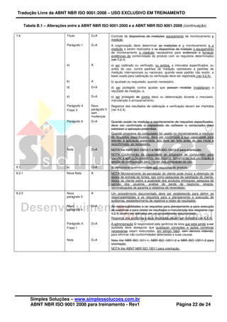 Tradução Livre da ABNT NBR ISO 9001:2008 – USO EXCLUSIVO EM TREINAMENTO
Simples Soluções – www.simplessolucoes.com.br
ABNT NBR ISO 9001 2008 para treinamento - Rev1 Página 22 de 24
Tabela B.1 – Alterações entre a ABNT NBR ISO 9001:2000 e a ABNT NBR ISO 9001:2008 (continuação)
7.6 Título D+A Controle de dispositivos de medições equipamento de monitoramento e
medição
Parágrafo 1 D+A A organização deve determinar as medições e o monitoramento e a
medição a serem realizados e os dispositivos de medição o equipamento
de monitoramento e medição necessários para evidenciar a fornecer
evidências da conformidade do produto com os requisitos determinados
(ver 7.2.1).
a) A a) ser calibrado ou verificado, ou ambos, a intervalos especificados, ou
antes do uso, contra padrões de medição rastreáveis a padrões de
medição internacionais ou nacionais; quando esse padrão não existir, a
base usada para calibração ou verificação deve ser registrada (ver 4.2.4);
b) A b) ajustado ou reajustado, quando necessário;
d) D+A d) ser protegido contra ajustes que possam invalidar invalidariam o
resultado da medição, e;
e) D+A e) ser protegido de contra dano ou deterioração durante o manuseio,
manutenção e armazenamento.
Parágrafo 4
Frase 3
Novo
parágrafo 5
sem
mudanças
Registros dos resultados de calibração e verificação devem ser mantidos
(ver 4.2.4).
Parágrafo 6 D+A Quando usado na medição e monitoramento de requisitos especificados,
deve ser confirmada a capacidade do software e computador para
satisfazer a aplicação pretendida.
Quando programa de computador for usado no monitoramento e medição
de requisitos especificados, deve ser confirmada a sua capacidade para
atender à aplicação pretendida. Isto deve ser feito antes do uso inicial e
reconfirmado, se necessário.
Nota D+A NOTA Ver NBR ISO 10012-1 e NBR ISO 10012-2 para orientação.
NOTA Confirmação da capacidade do programa de computador para
atender à aplicação pretendida que incluiria, tipicamente, sua verificação e
gestão da configuração para manter sua adequação ao uso.
8.1 a) D+A a) demonstrar a conformidade aos requisitos do produto.
8.2.1 Nova Nota A NOTA Monitoramento da percepção do cliente pode incluir a obtenção de
dados de entrada de fontes, tais como pesquisas de satisfação do cliente,
dados do cliente sobre a qualidade dos produtos entregues, pesquisa de
opinião dos usuários, análise de perda de negócios, elogios,
reinvindicações de garantia e relatórios de revendedor.
8.2.2 Novo
parágrafo 3
A Um procedimento documentado deve ser estabelecido para definir as
responsabilidades e os requisitos para o planejamento e execução de
auditorias, estabelecimento de registros e relato de resultados.
Novo
parágrafo 4
D+A As responsabilidades e os requisitos para planejamento e para execução
de auditorias e para relatar os resultados e manutenção dos resgistros (ver
4.2.4) devem ser definidos em um procedimento documentado.
Registros das auditorias e seus resultados devem ser mantidos (ver 4.2.4).
Parágrafo 4
Frase 1
D+A A administração O responsável pela gerência da área que está sendo a ser
auditada deve assegurar que quaisquer correções e ações corretivas
necessárias sejam executadas, em tempo hábil, sem demora indevida,
para eliminar não-conformidades detectadas e suas causas.
Nota D+A Nota Ver NBR ISO 1011-1, NBR ISO 10011-2 e NBR ISO 10011-3 para
orientação.
NOTA Ver ABNT NBR ISO 19011 para orientação.
 